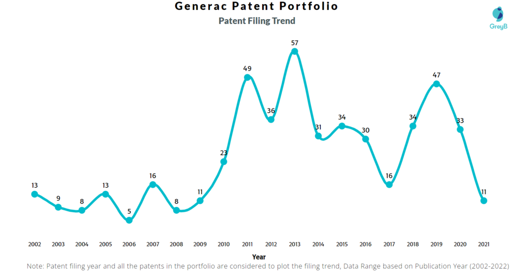 Generac Patents Filing Trend