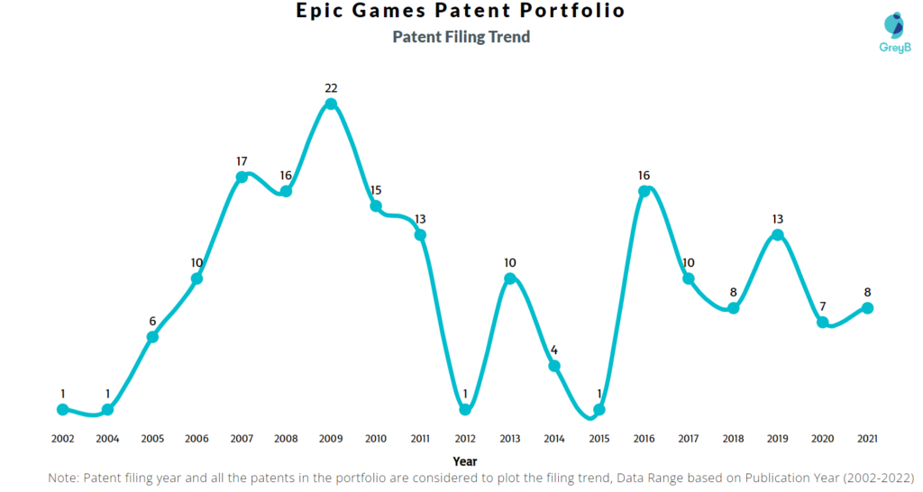 Epic Games Patents Filing Trend