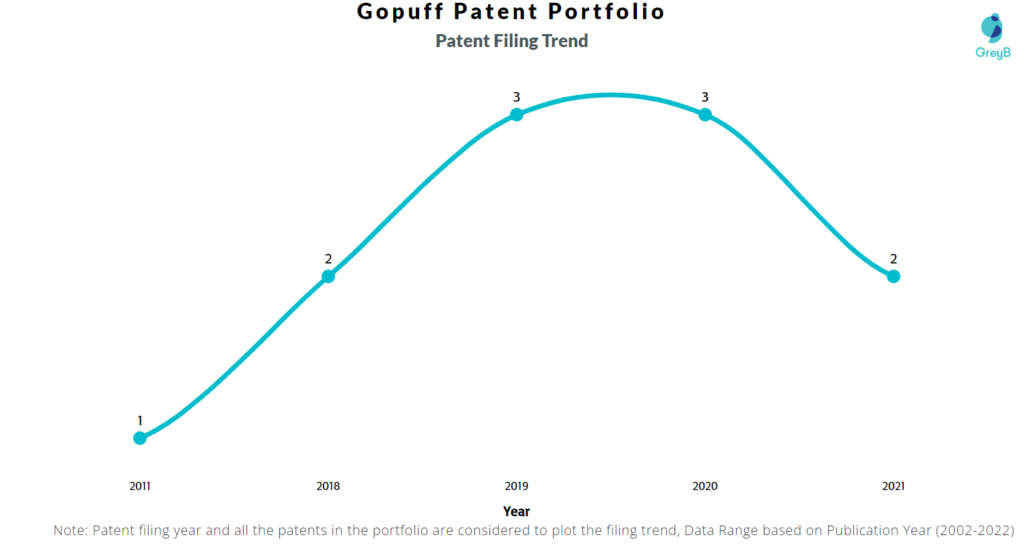 Gopuff Patents Filing Trend
