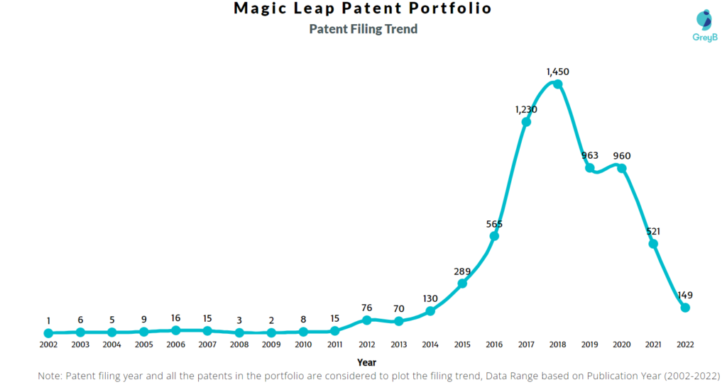 Magic Leap Patents Filing Trend