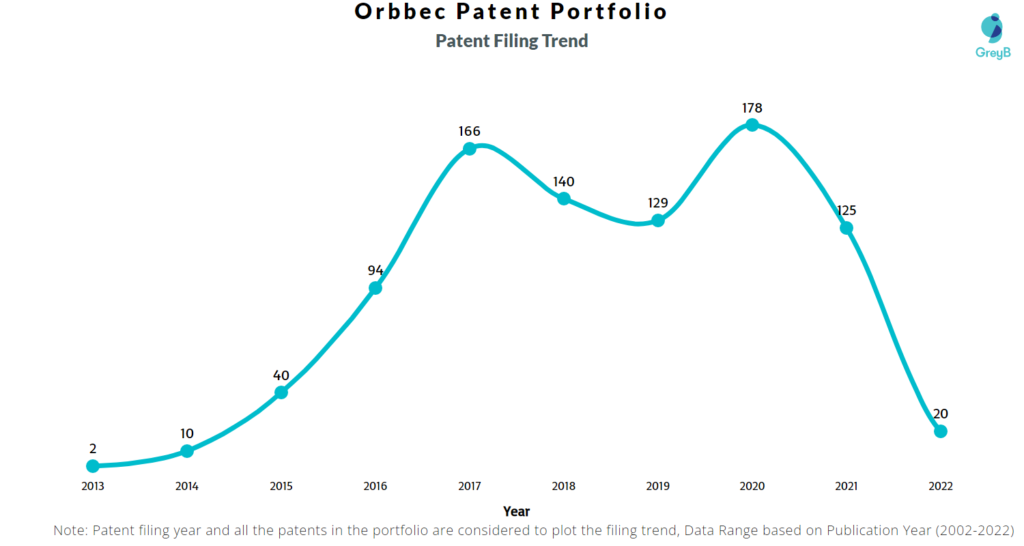 Orbbec Patents Filing Trend