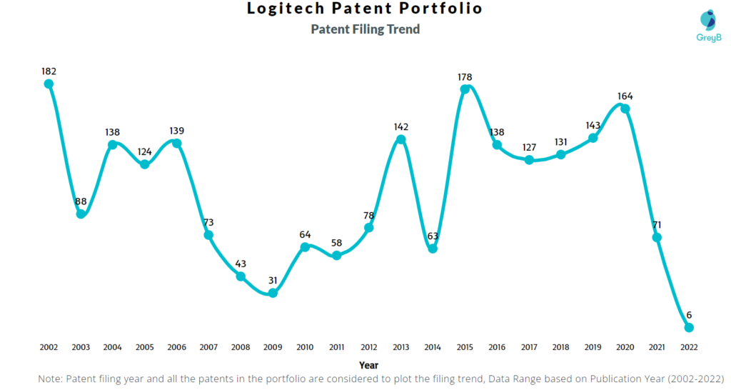 Logitech Patents Filing Trend