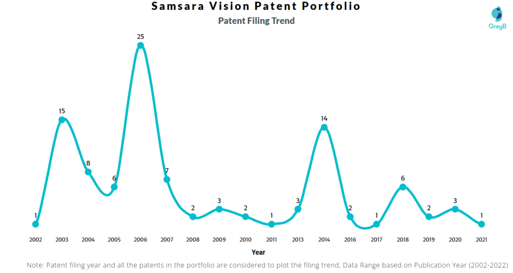 Samsara Vision Patents Filing Trend