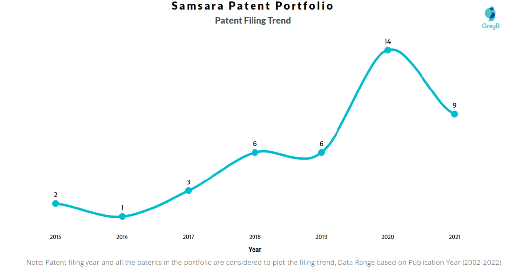 Samsara Inc Patents Filing Trend
