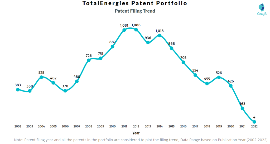 TotalEnergies Patents Filing Trend