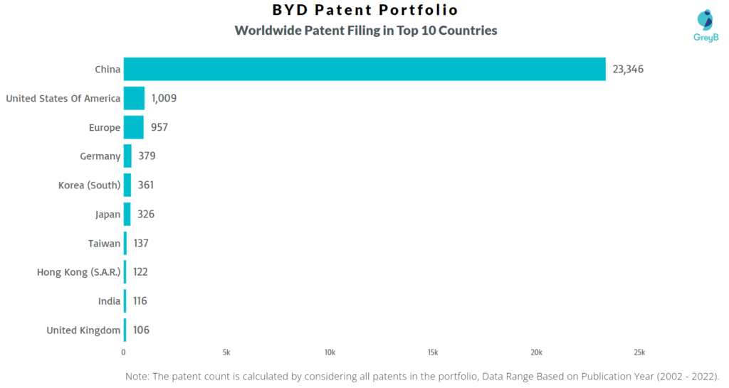 BYD Worldwide Patents