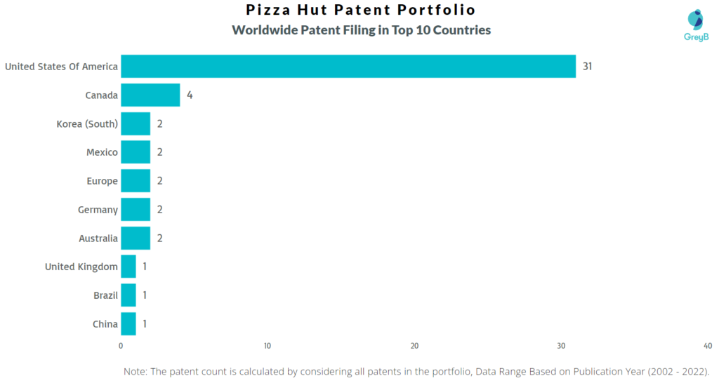 Pizza Hut Worldwide Patents