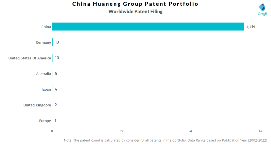 China Huaneng Group Worldwide Patents