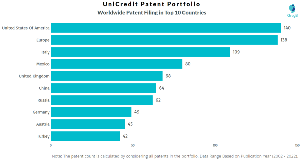 UniCredit Worldwide Patents