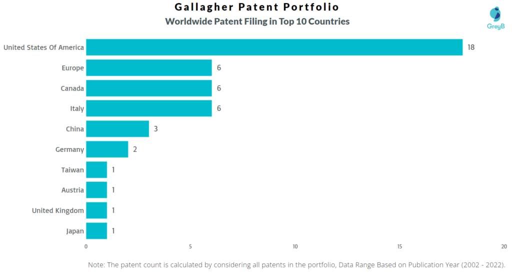 Gallagher Worldwide Patents