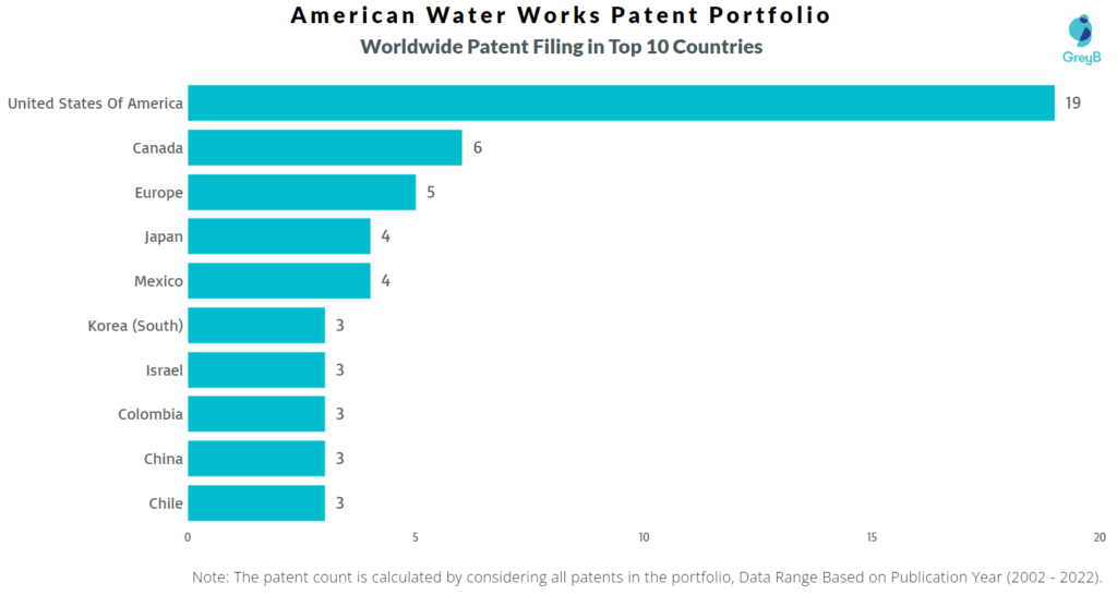 American Water Works Worldwide Patents