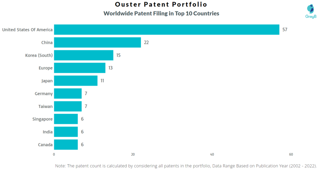 Ouster Worldwide Patents