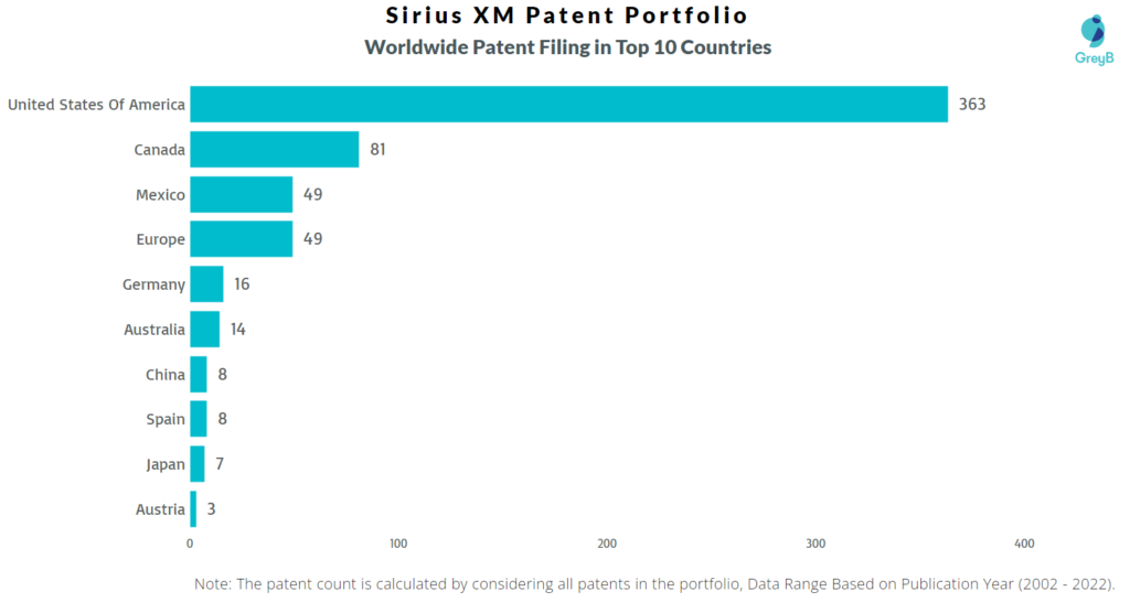 Sirius XM Worldwide Patents