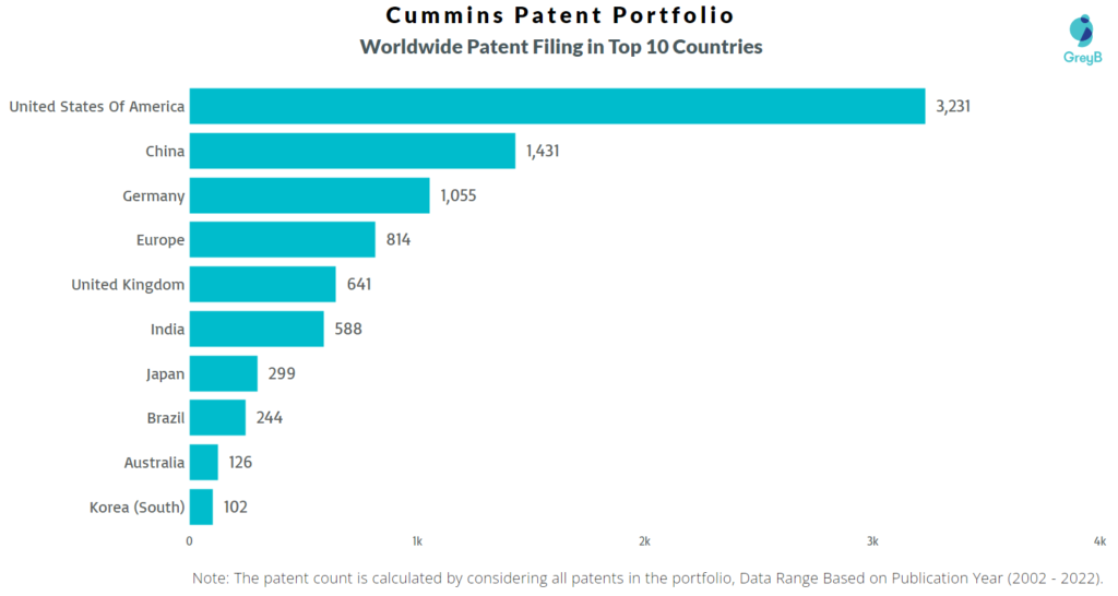 Cummins Worldwide Patents