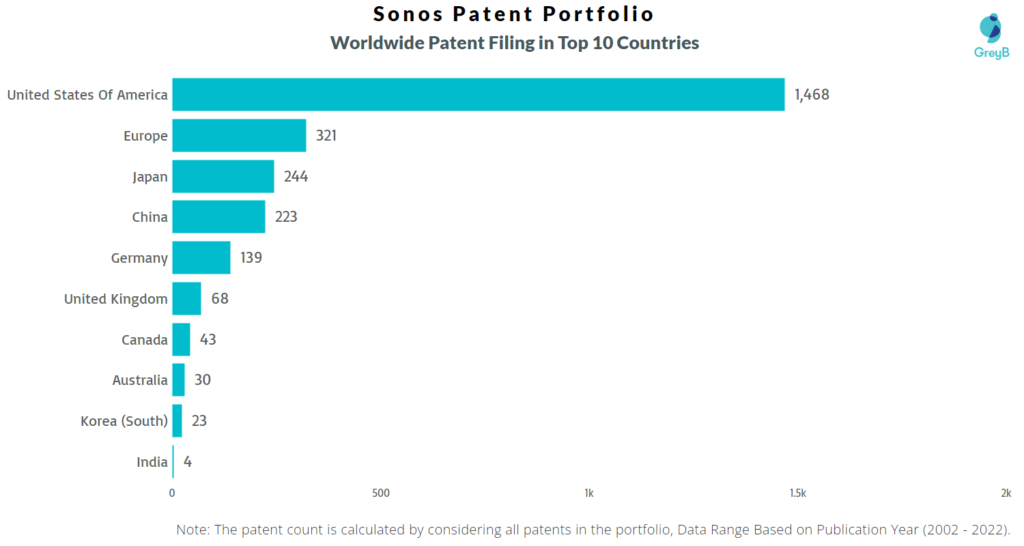 Sonos Worldwide Patents