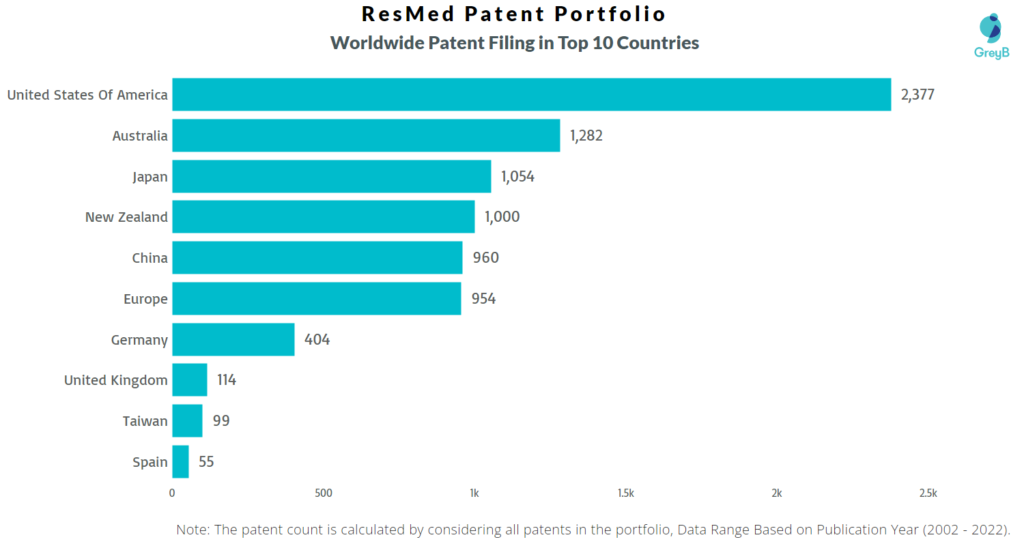 ResMed Worldwide Patents
