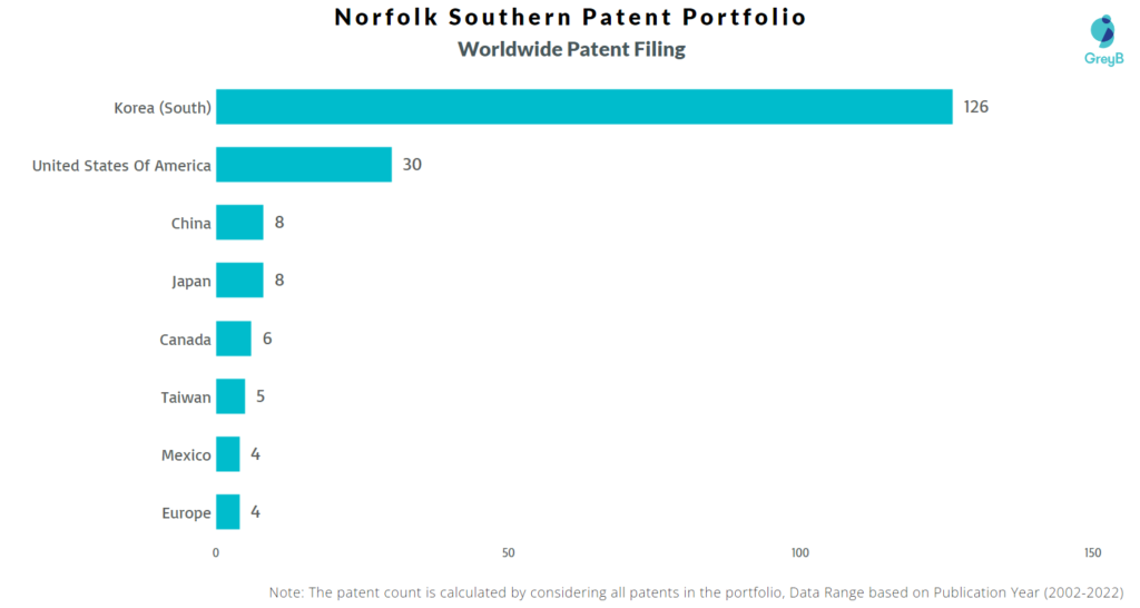 Norfolk Southern Corporation Worldwide Patents
