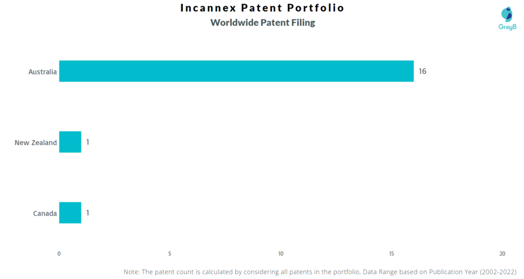 Incannex Healthcare Worldwide Patents