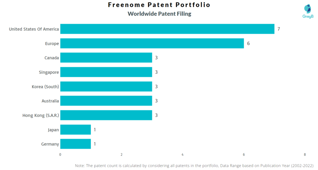Freenome Worldwide Patents