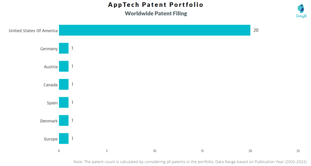 AppTech Payments Worldwide Patents