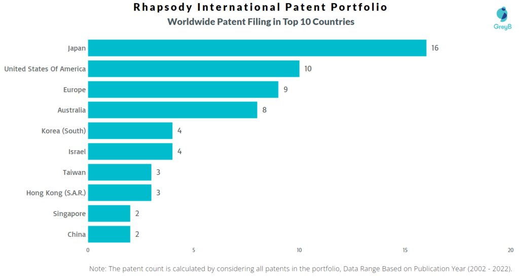 Rhapsody International Worldwide Patents