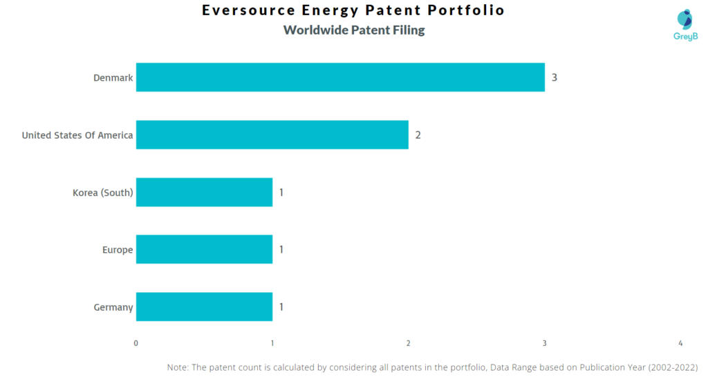 Eversource Energy Worldwide Patents