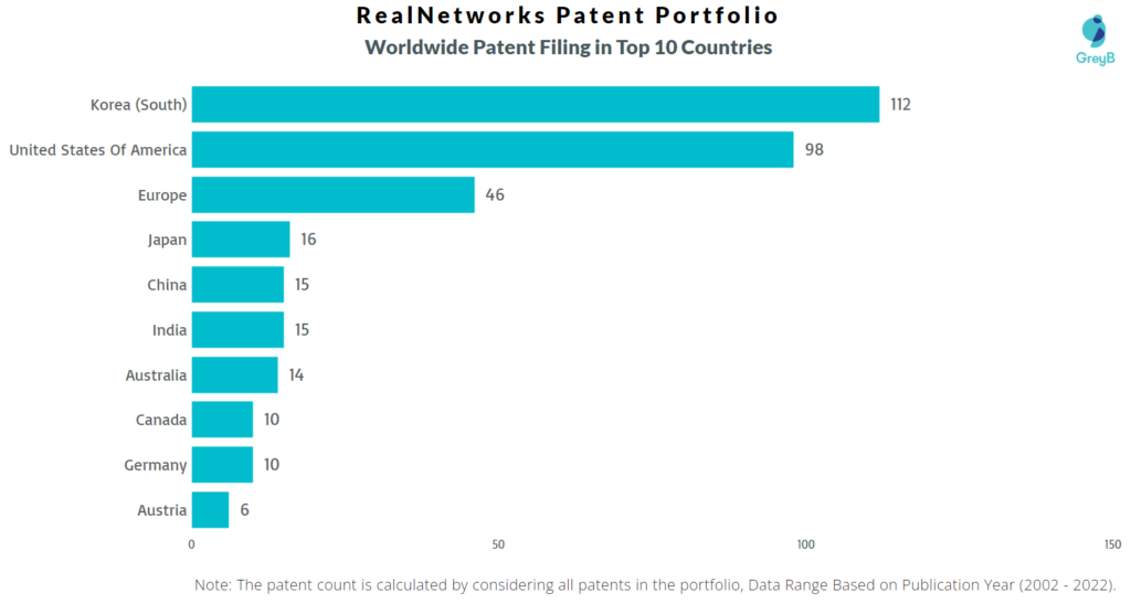 RealNetworks Worldwide Patents