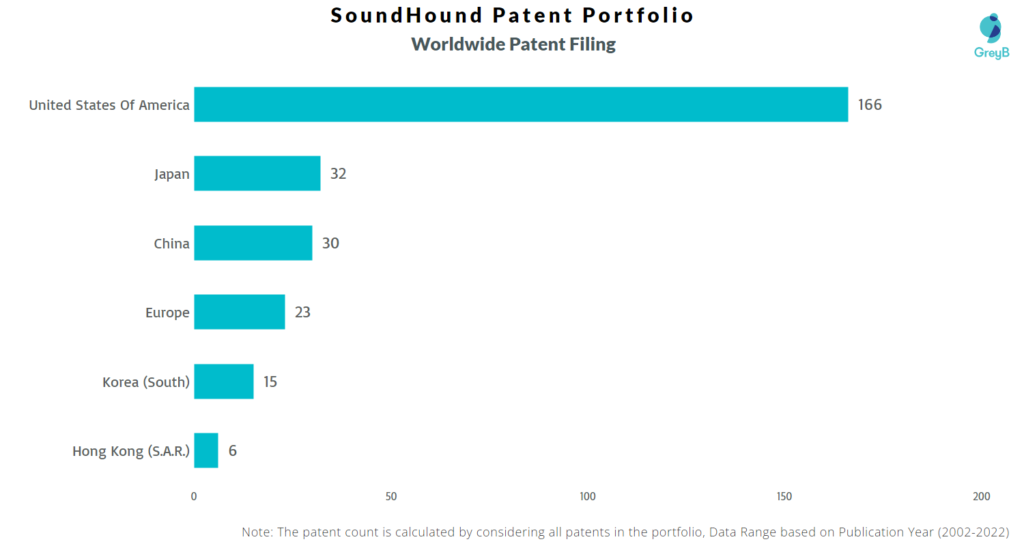 SoundHound Worldwide Patents