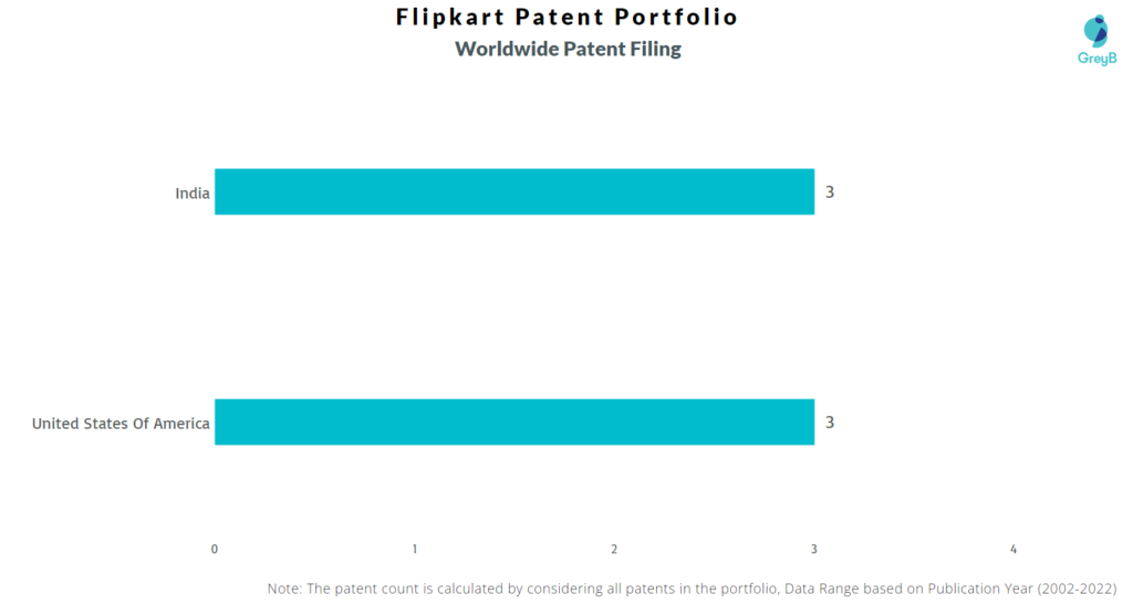 Flipkart Worldwide Patents