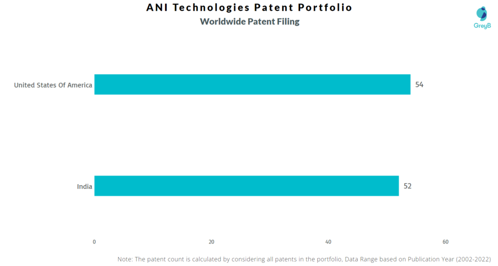 ANI Technologies Worldwide Patents