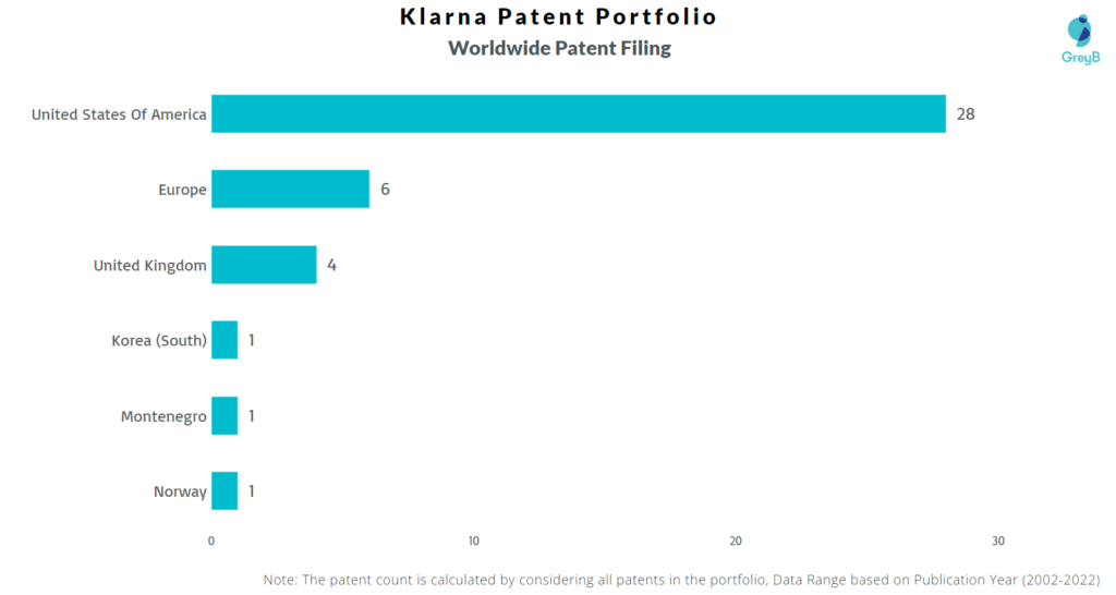 Klarna Worldwide Patents