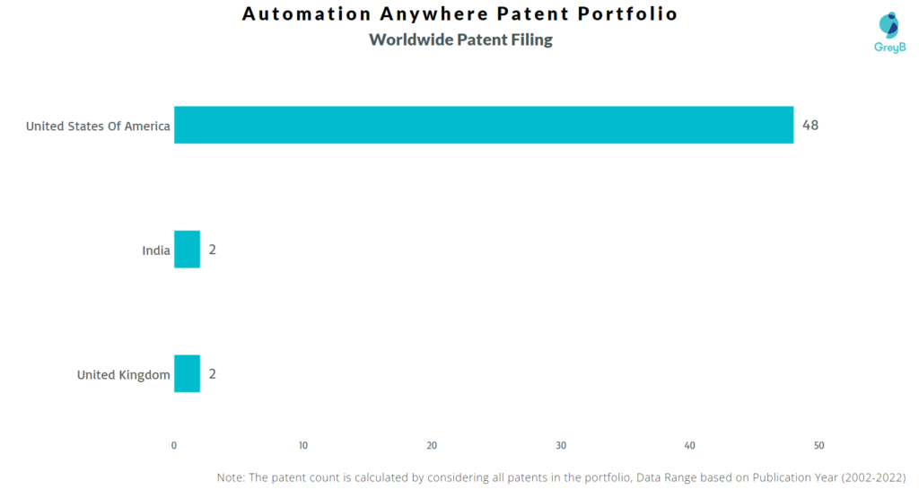Automation Anywhere Worldwide Patents