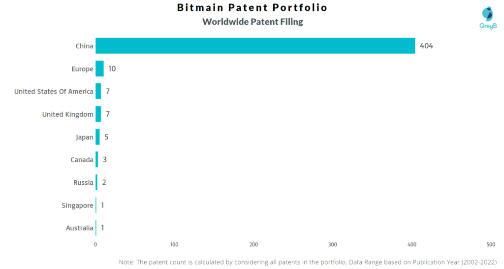 Bitmain Worldwide Patents