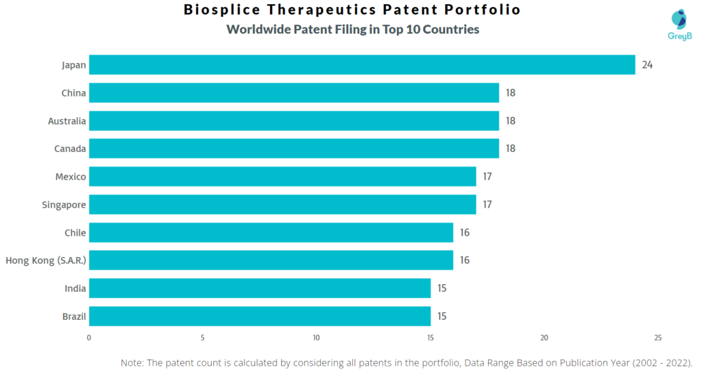 Biosplice Therapeutics worldwide Patents