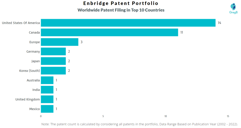 Enbridge Worldwide Patents