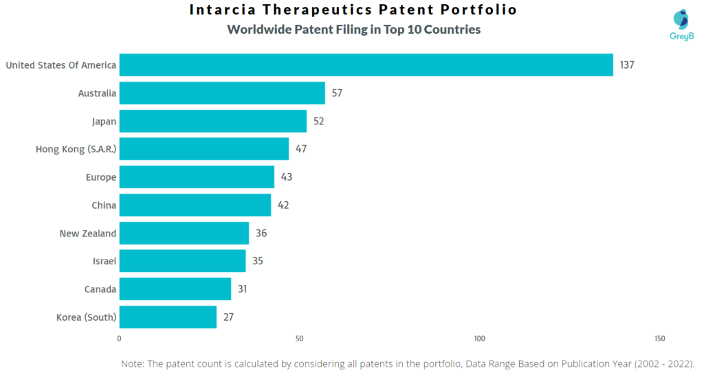 Intarcia Therapeutics Worldwide Patents