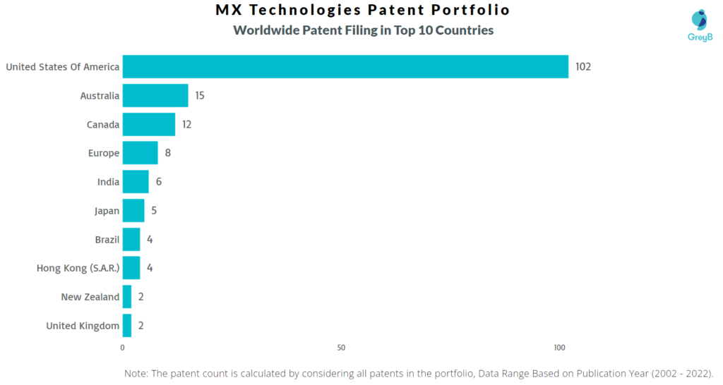 MX Technologies Worldwide Patents
