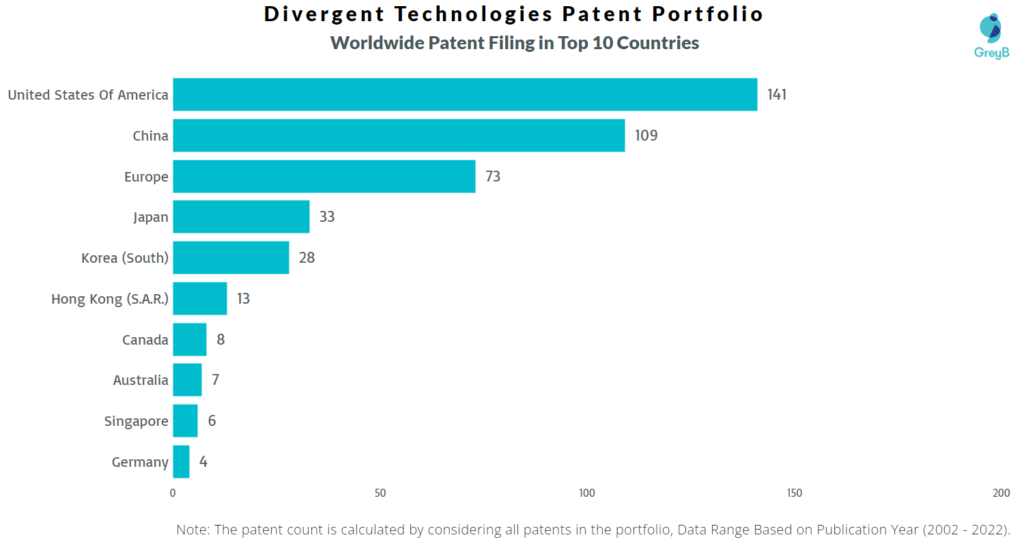 Divergent Technologies Worldwide Patents