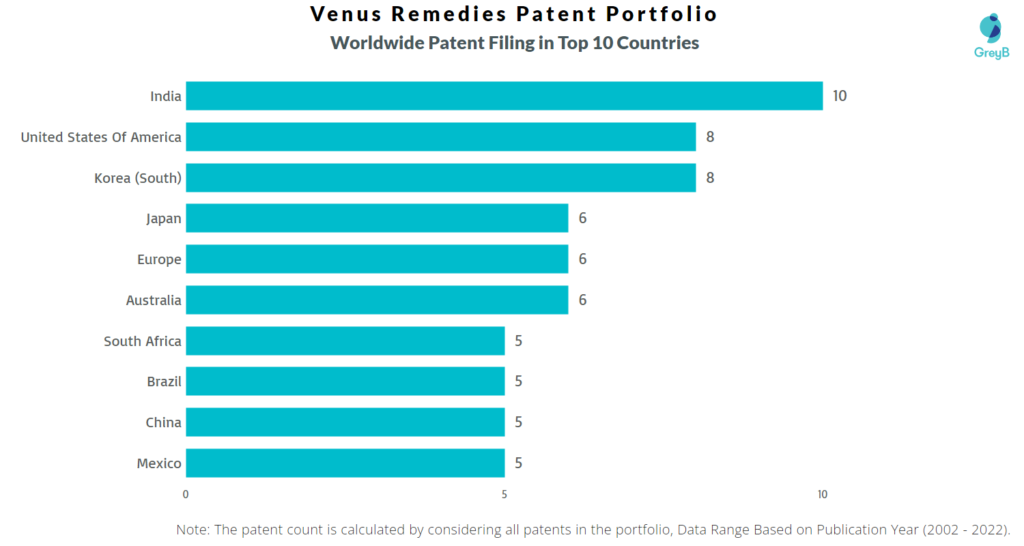 Venus Remedies Worldwide Patents