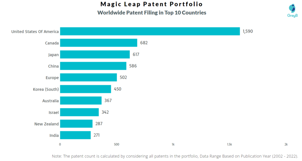 Magic Leap Worldwide Patents