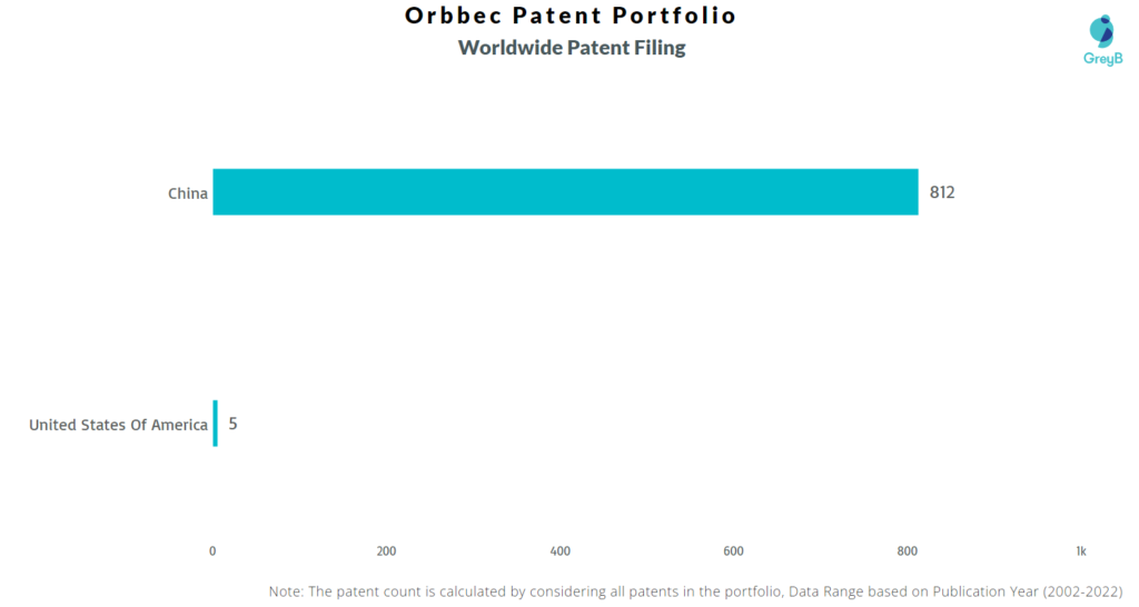 Orbbec Worldwide Patents