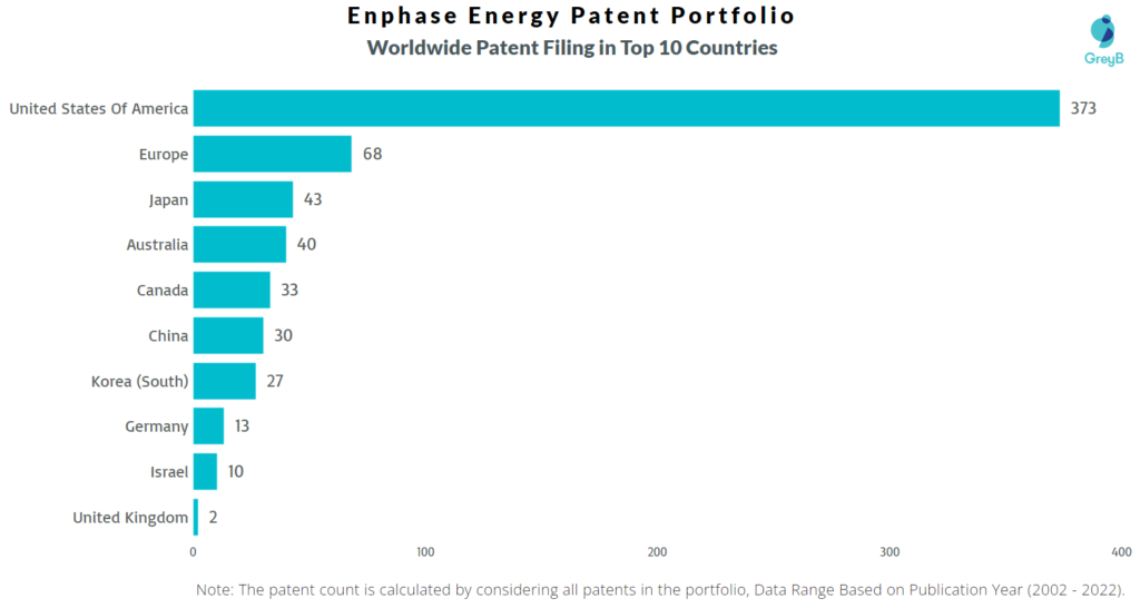 Enphase Energy Worldwide Patents