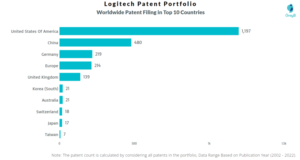Logitech Worldwide Patents