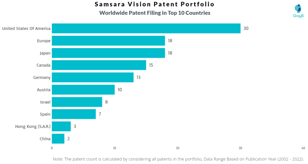 Samsara Vision Worldwide Patents
