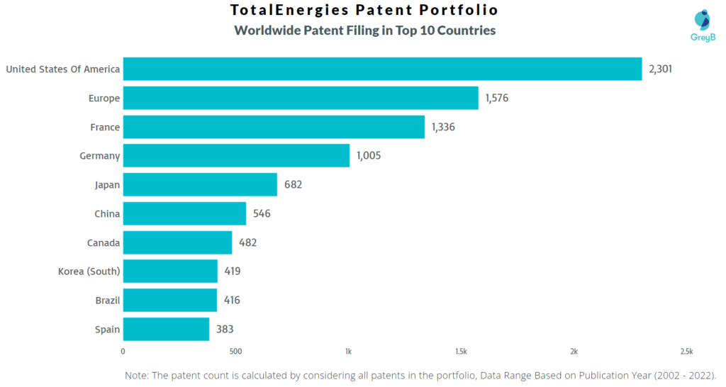 TotalEnergies Worldwide Patents