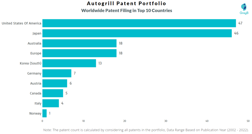 Autogrill Worldwide Patents