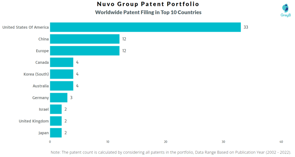 Nuvo Group Patents Portfolio
