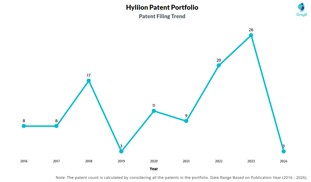 Hyliion Patent Filing Trend