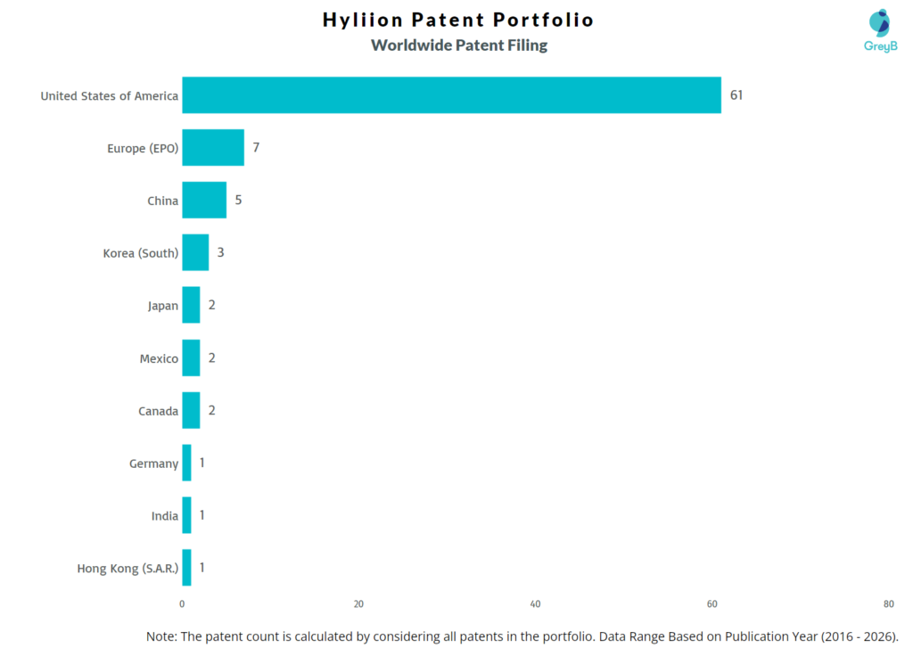 Hyliion Worldwide Patent Filing Trend