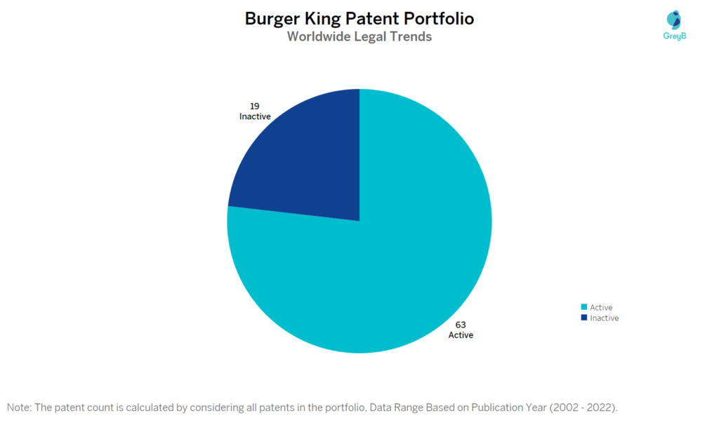 Burger King Patent Portfolio